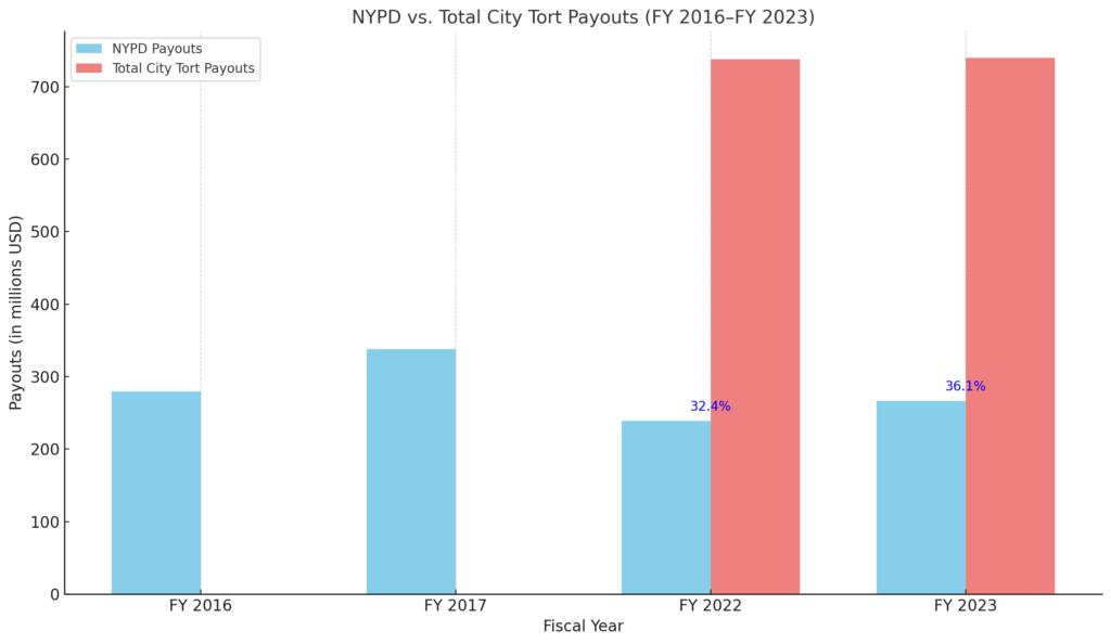 NYPD Settlement Payouts (FY 2016 - FY 2023)